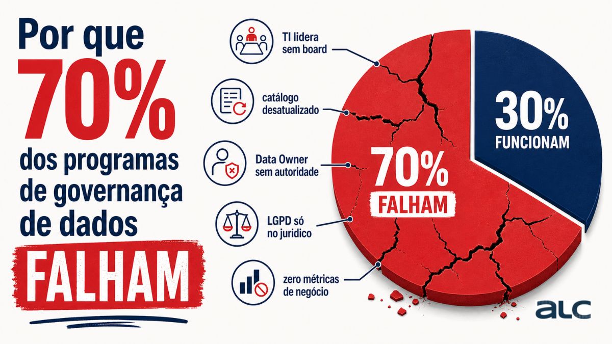 Por que 70% dos programas de governança de dados falham